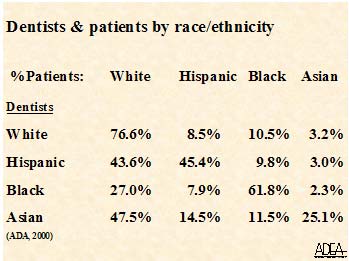 Dentists & Patients by race/ethnicity - ADEA